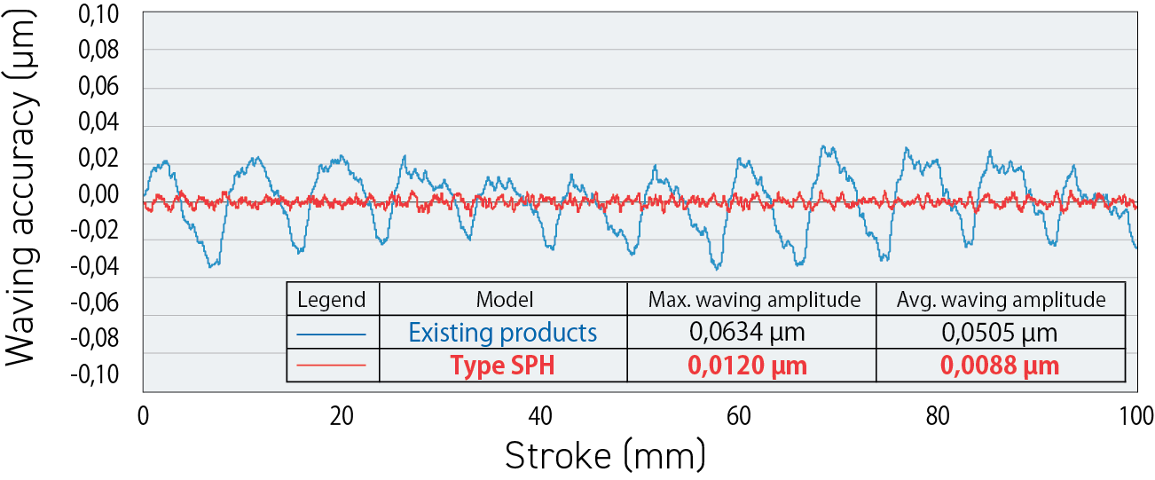  Evaluation of waving accuracy